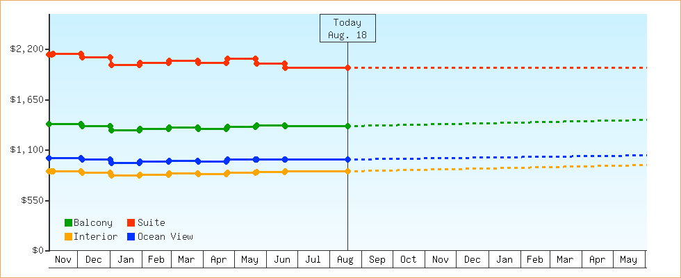 Price Graphs