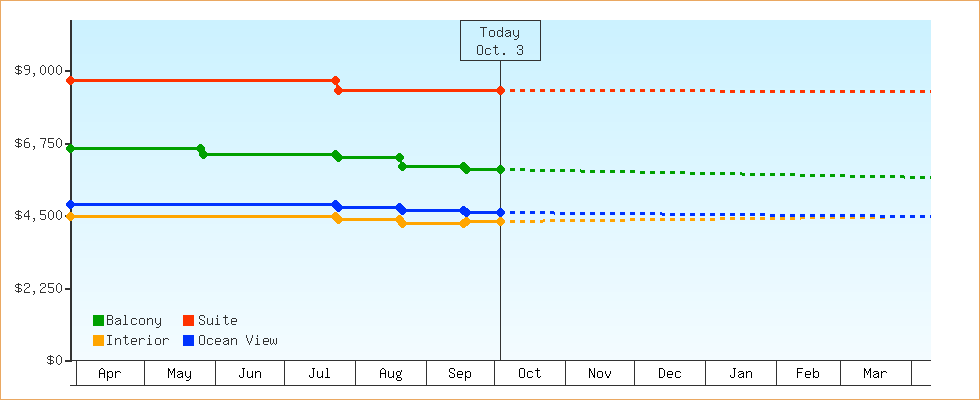 Price Graphs
