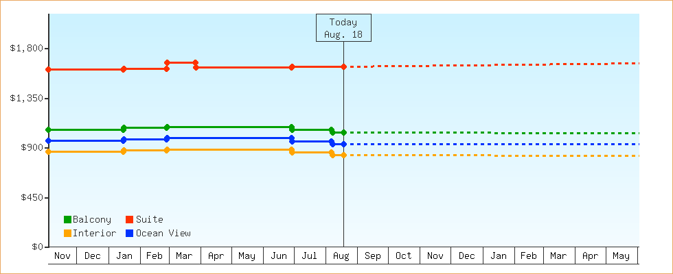Price Graphs