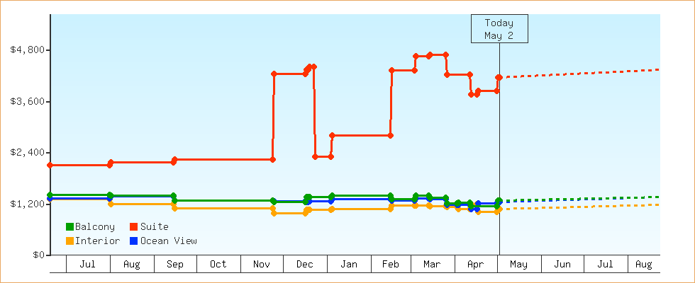 Price Graphs
