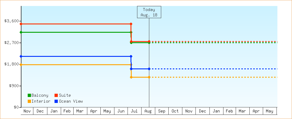 Price Graphs