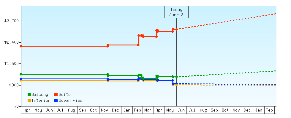Price Graphs