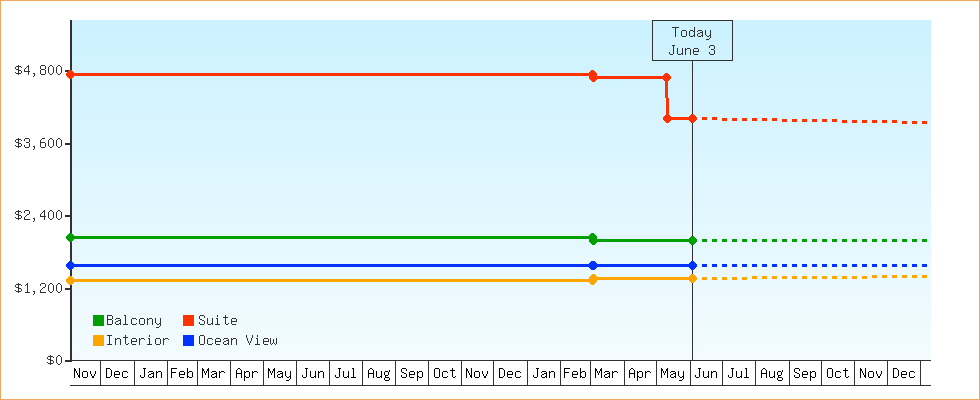 Price Graphs