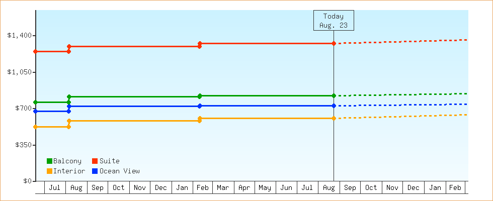 Price Graphs