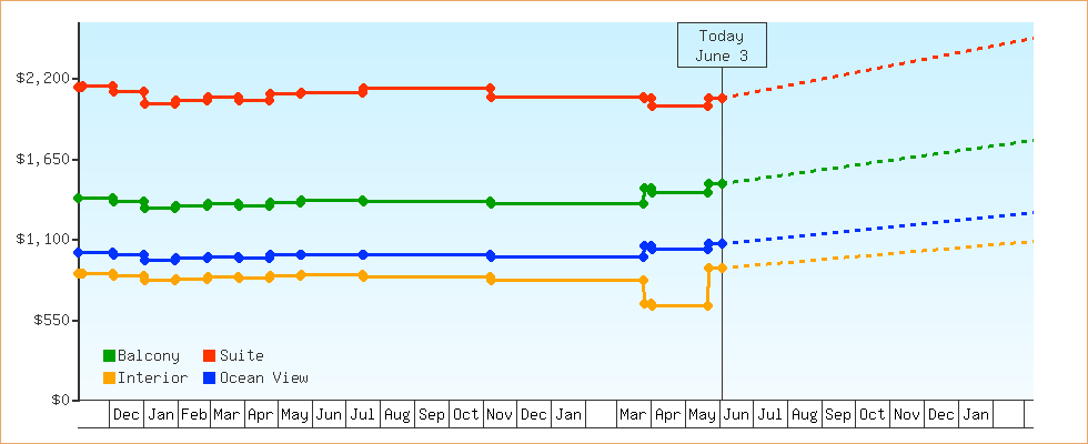 Price Graphs
