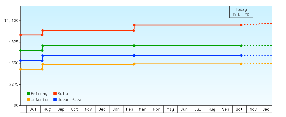 Price Graphs