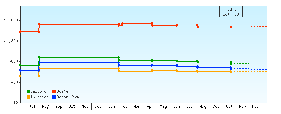 Price Graphs