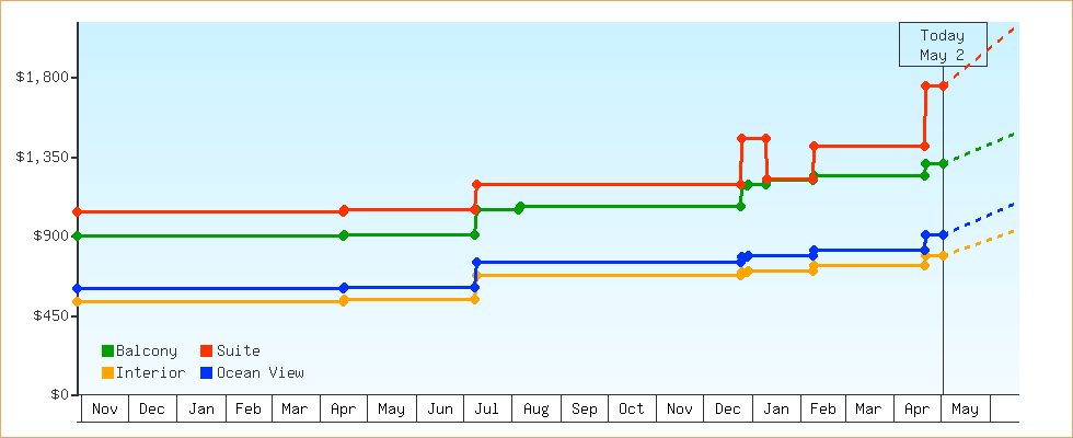Price Graphs