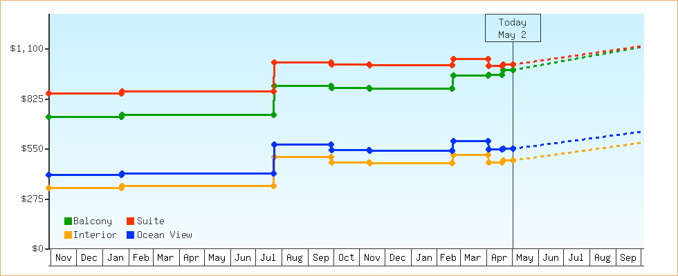 Price Graphs