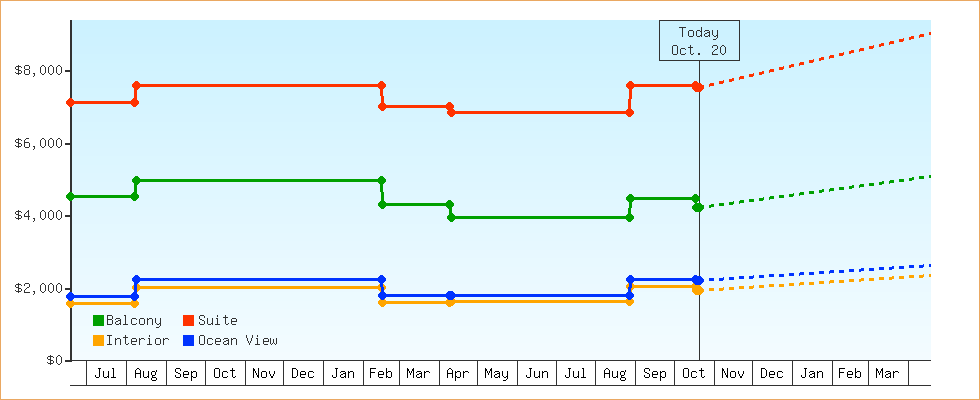 Price Graphs