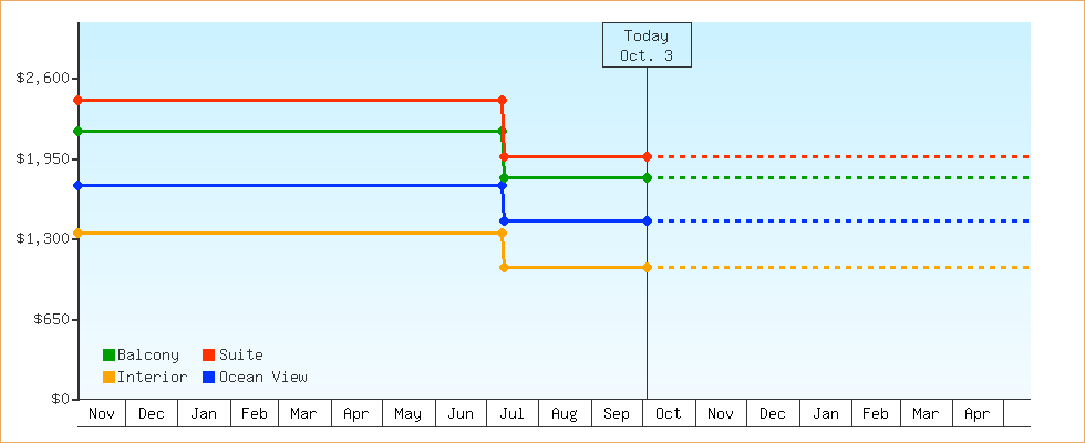 Price Graphs