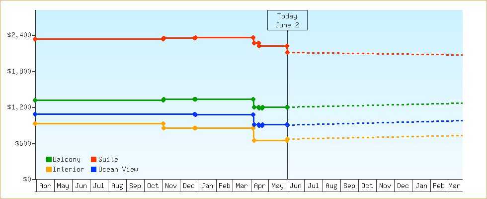 Price Graphs