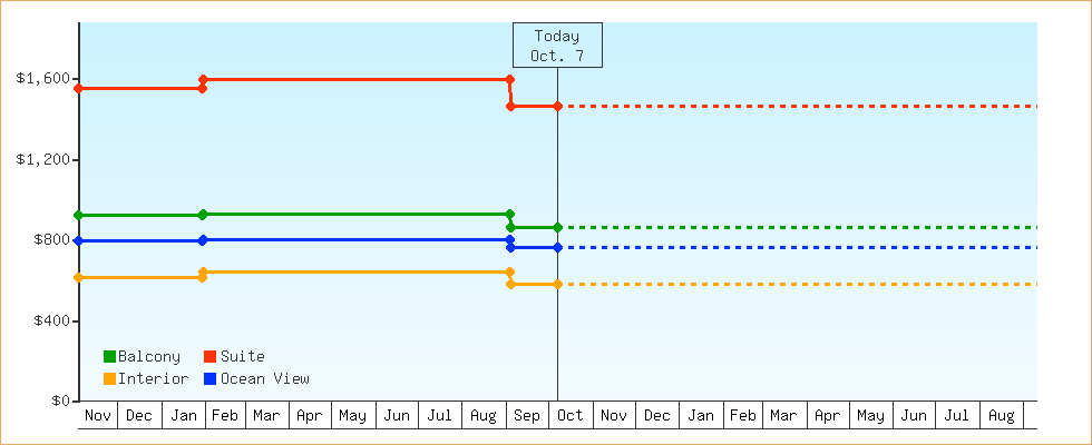Price Graphs
