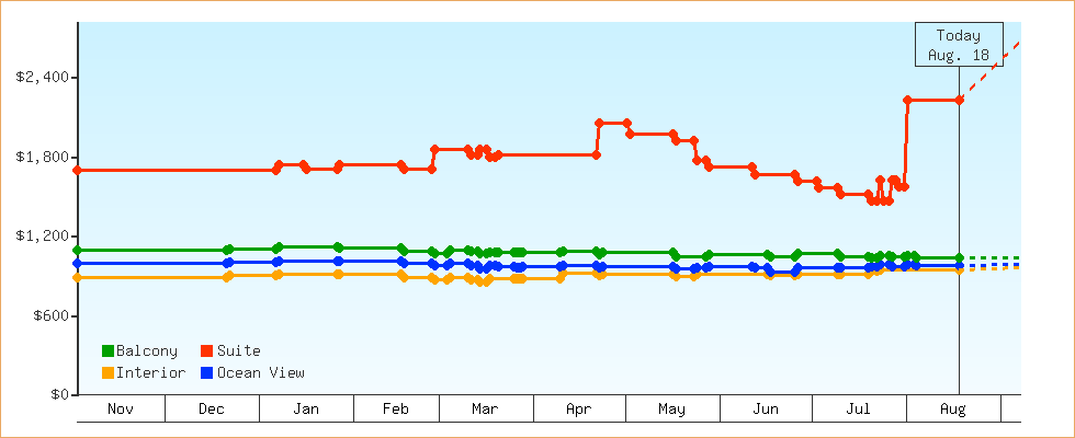 Price Graphs