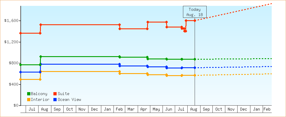 Price Graphs