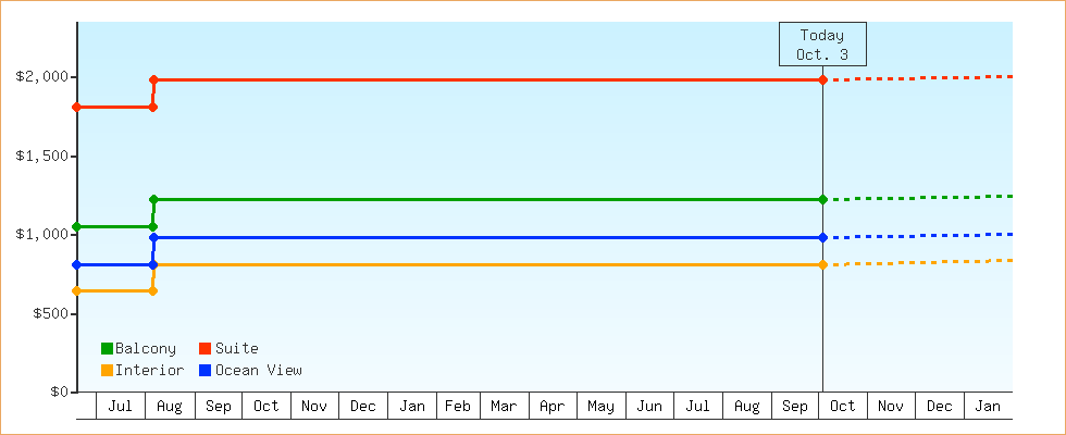 Price Graphs