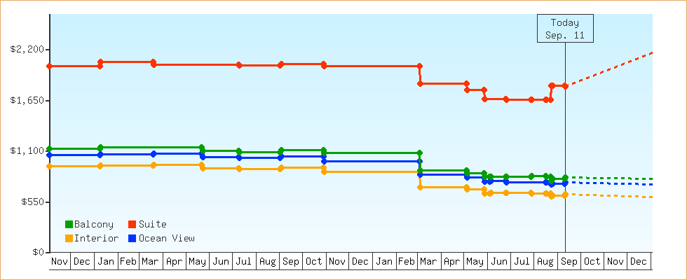 Price Graphs