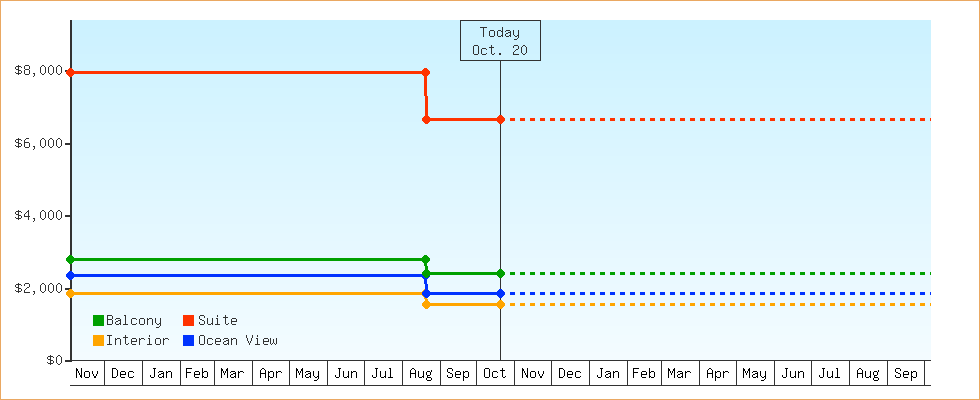Price Graphs