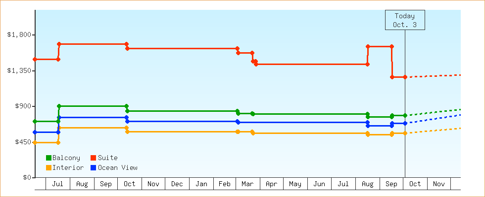 Price Graphs