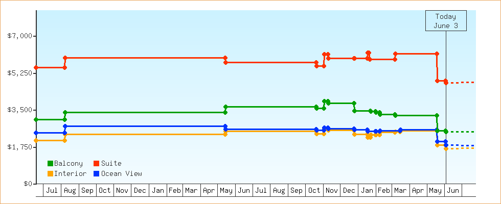 Price Graphs