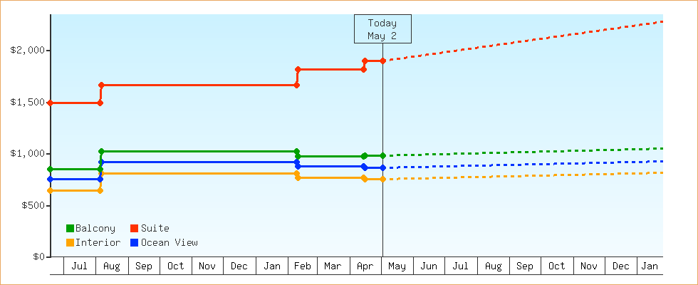 Price Graphs