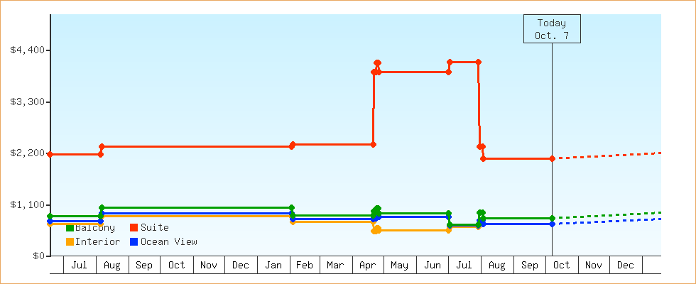 Price Graphs