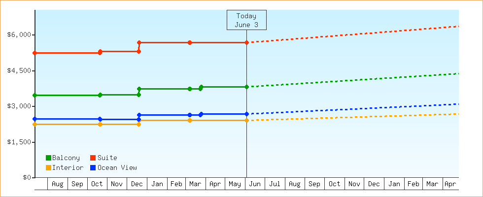 Price Graphs