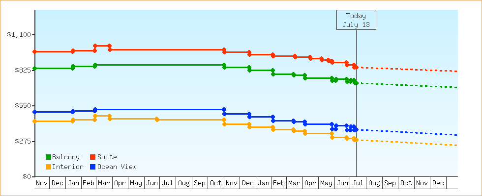 Price Graphs
