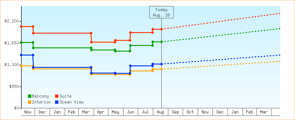 Price Graphs