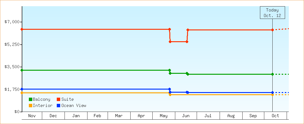 Price Graphs
