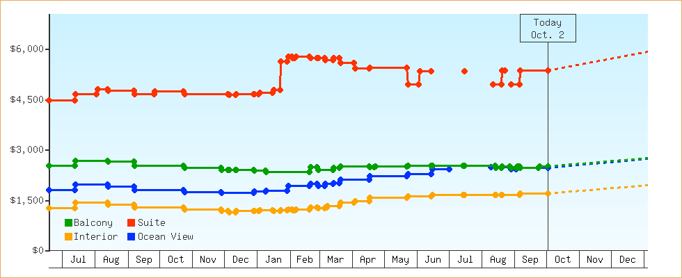 Price Graphs