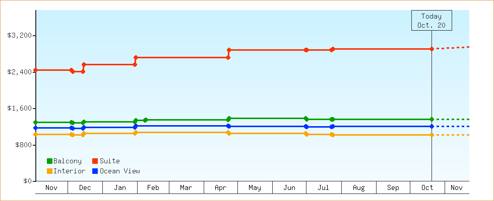 Price Graphs