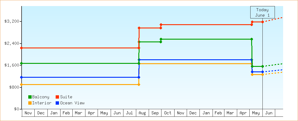 Price Graphs