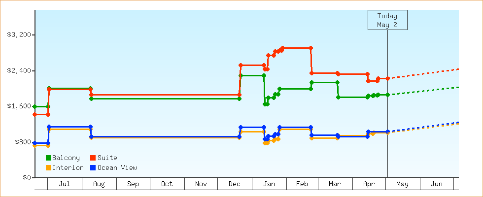 Price Graphs