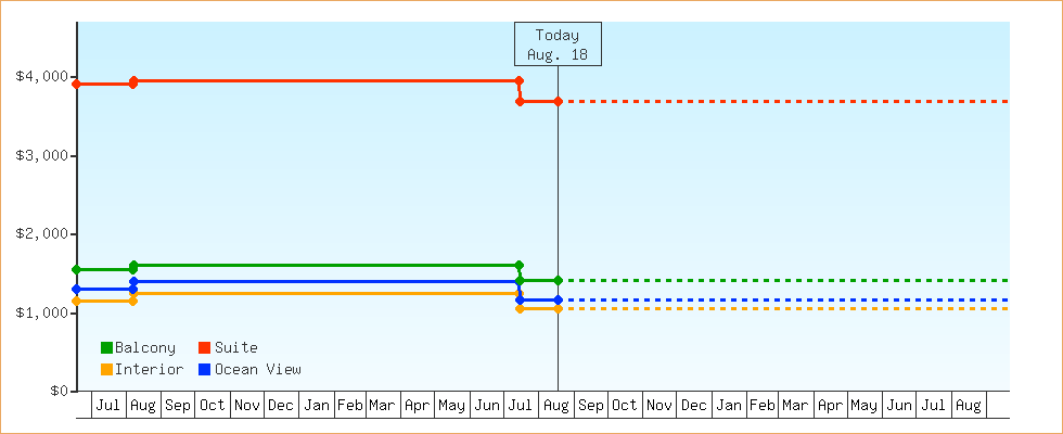 Price Graphs