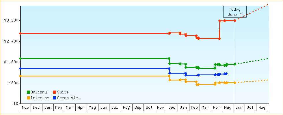 Price Graphs
