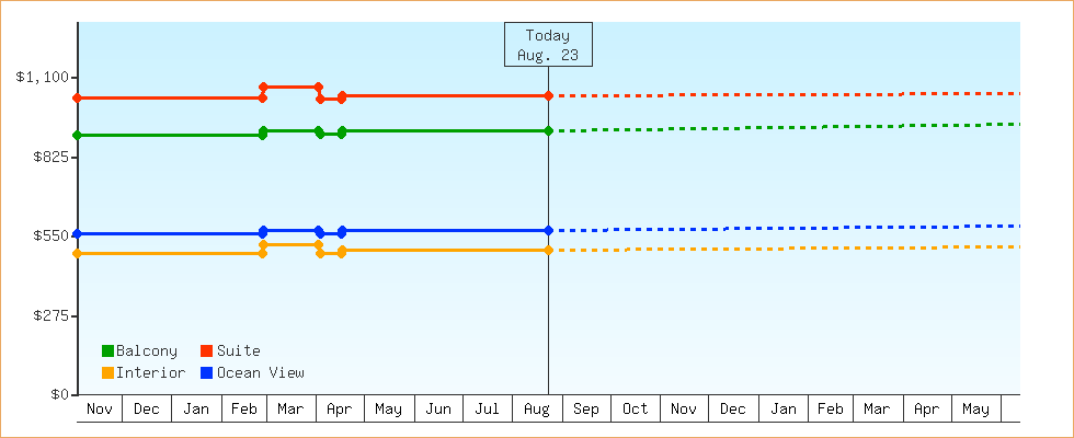 Price Graphs