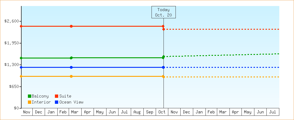 Price Graphs
