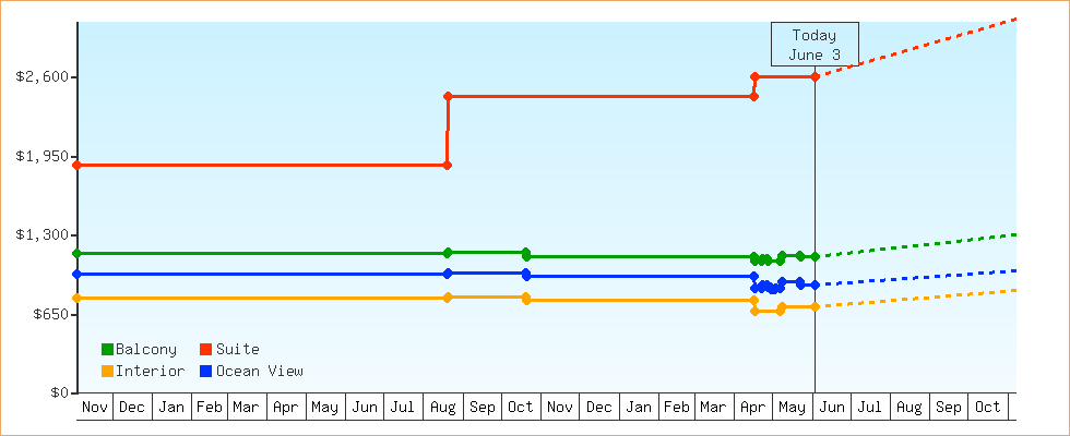 Price Graphs
