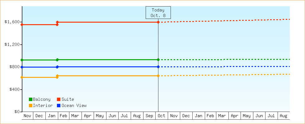 Price Graphs