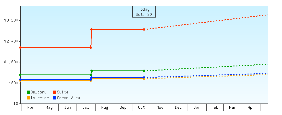 Price Graphs