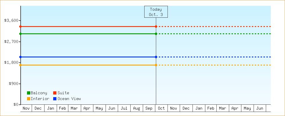 Price Graphs