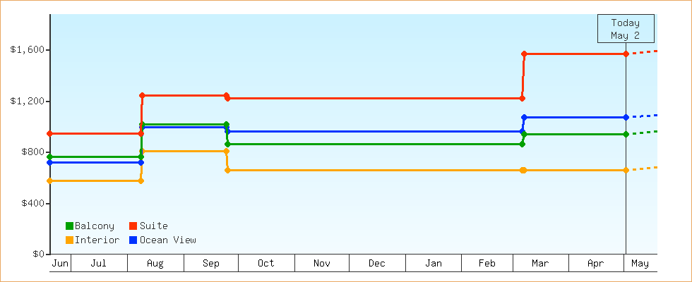 Price Graphs