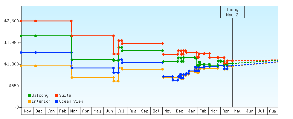 Price Graphs