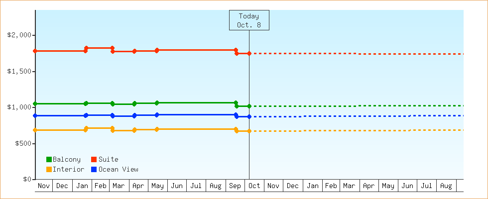 Price Graphs