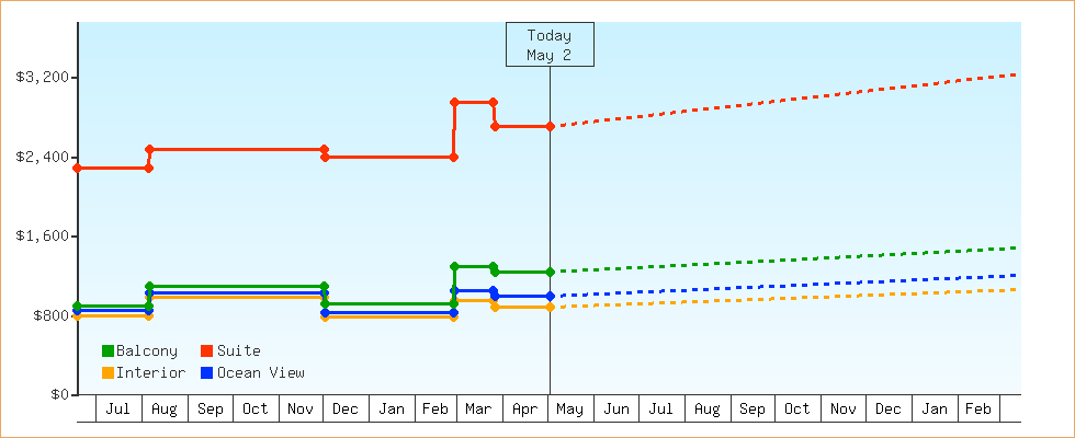 Price Graphs