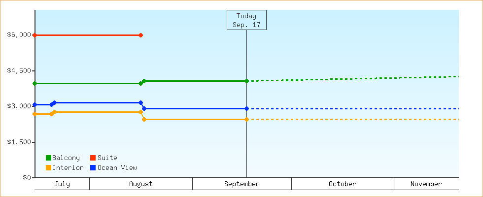 Price Graphs
