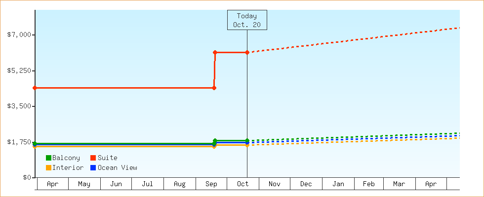 Price Graphs
