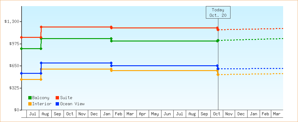 Price Graphs