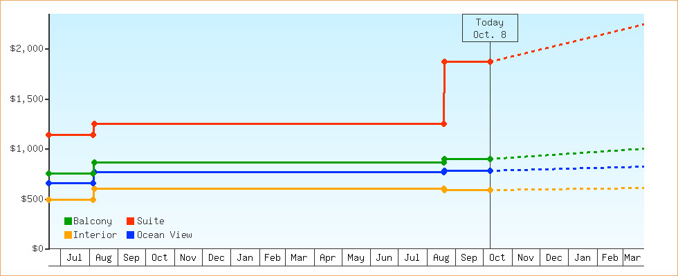Price Graphs
